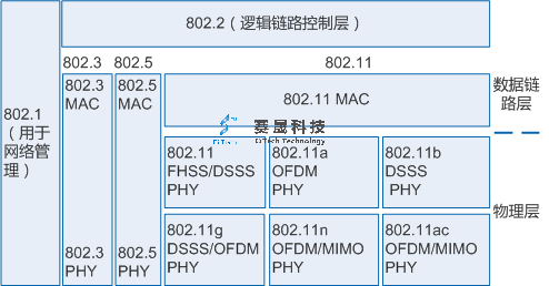 802.11協(xié)議